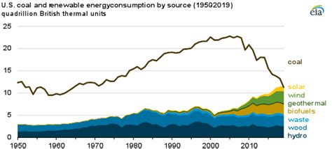 us coal consumption over time