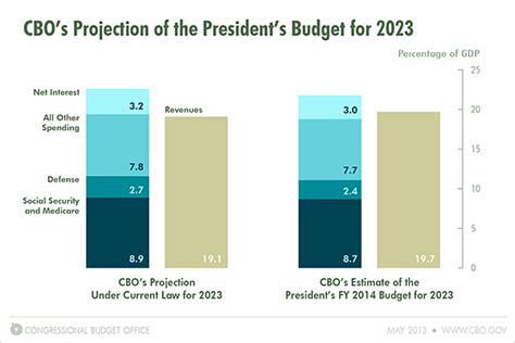 us congress 2023 budget