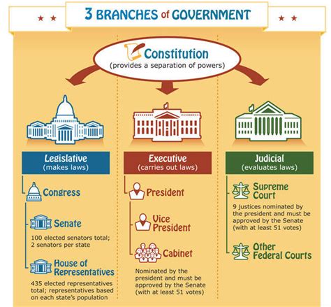 Us Constitution Overview