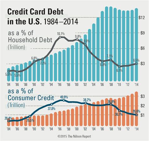 us consumer credit card debt graph