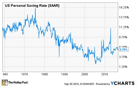 us consumer savings rate chart