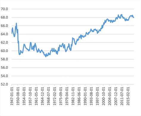 us consumption gdp