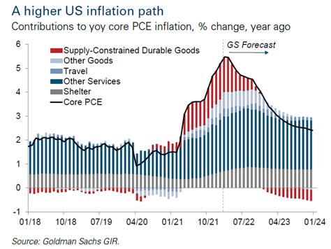 us core pce deflator