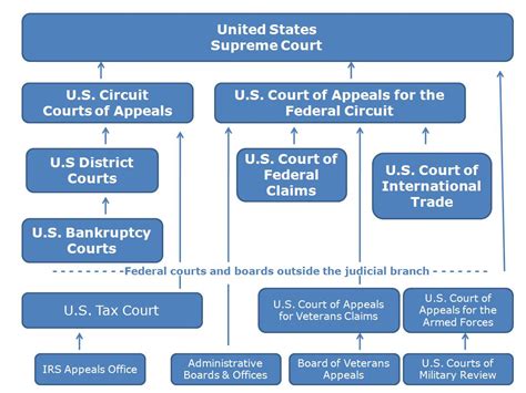 us court system chart