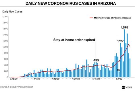 Us Covid Cases Az