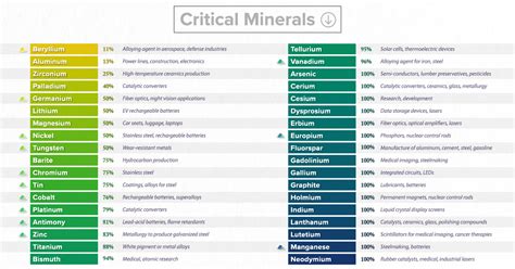 us critical minerals list 2022
