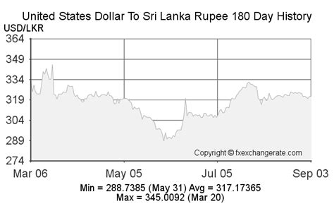 us currency to lkr