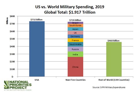 us current military budget