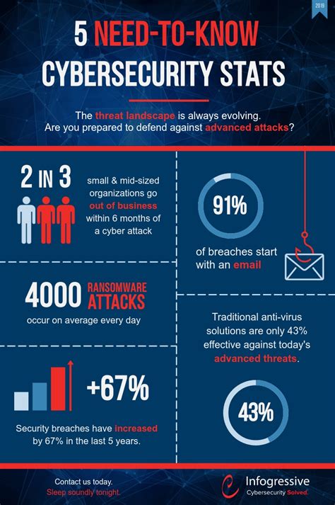 us cyber security awareness statistics