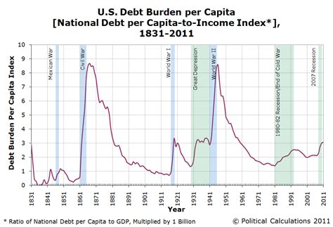 us debt burden graph