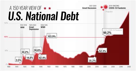 us debt to gdp graph