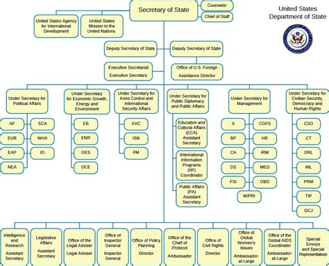 us department of state bureaus