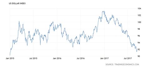 us dollar dropping in value