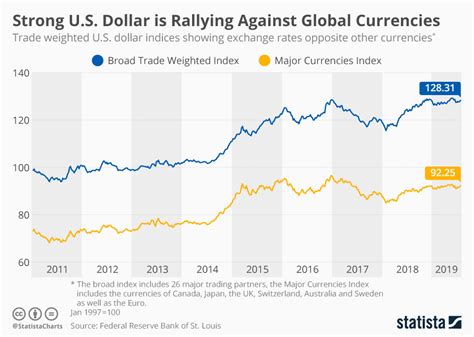us dollar exchange rate graph