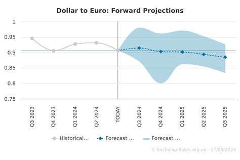 us dollar to euro forecast