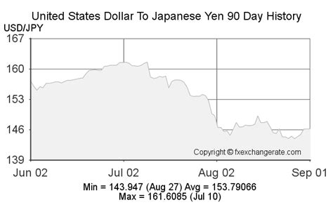 us dollar to japanese yen exchange rate chart