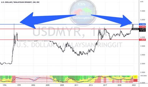 Us Dollar To Malaysian Ringgit Chart