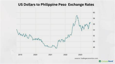 us dollar to php rate