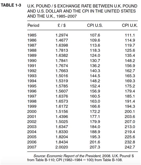 Us Dollar To Pound Conversion Chart