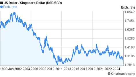 Us Dollar To Sgd Chart