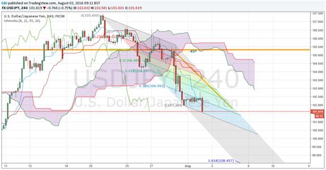 us dollar to yen forecast