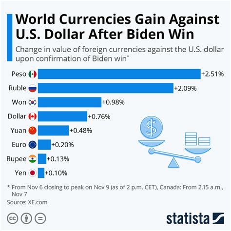 us dollar versus other currencies