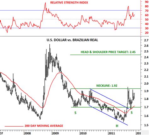 us dollar vs brazilian