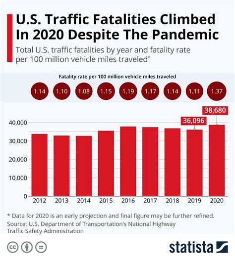 us driving fatalities per year