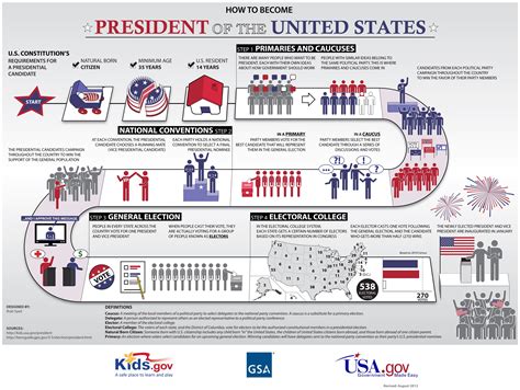 us election process easily explained