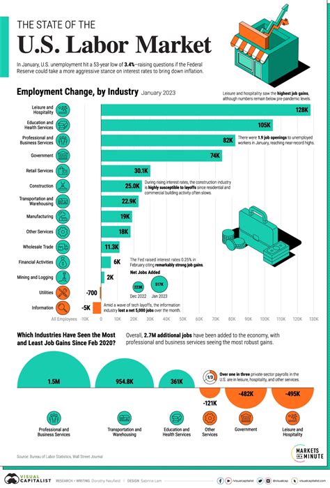 us employment statistics 2022