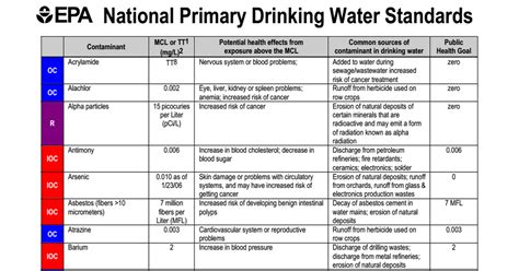 Us Epa Drinking Water Quality Standards