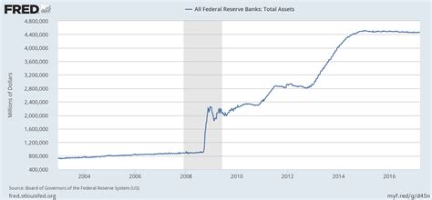 us fed balance sheet fred