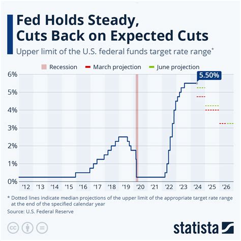 us fed rate cut 2024