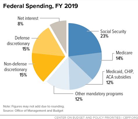 us federal budget 2019 summary