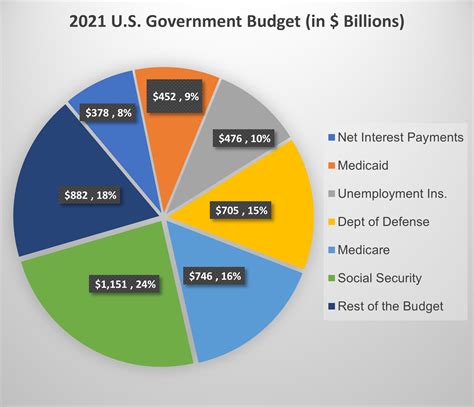 us federal budget pie chart 2021