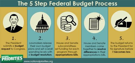 us federal budget process 101