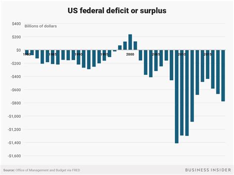 us federal deficit by year