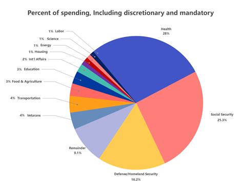 us federal government spending pie-chart
