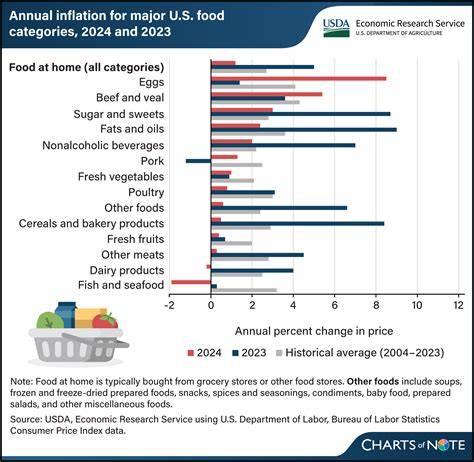 Us Food Prices Increase