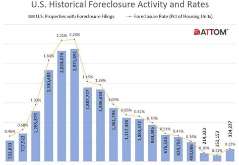 us foreclosure rates 2022