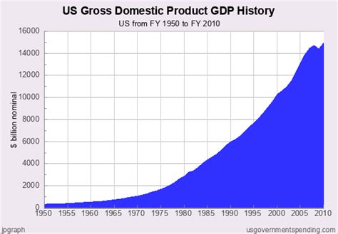 us gdp 1950