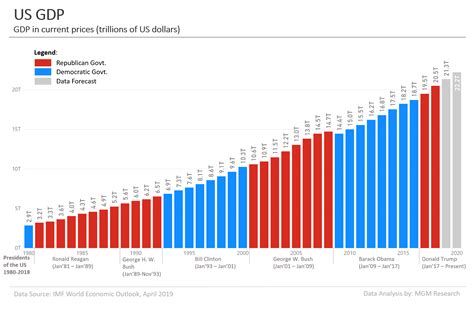 us gdp data download