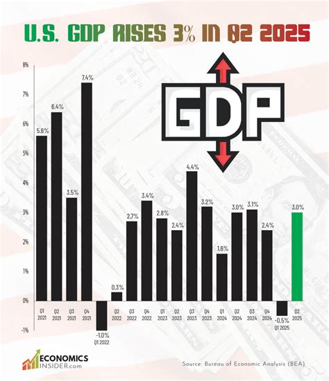 us gdp estimate