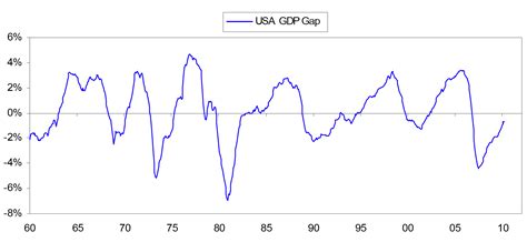 us gdp gap