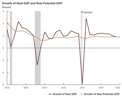 us gdp growth forecast