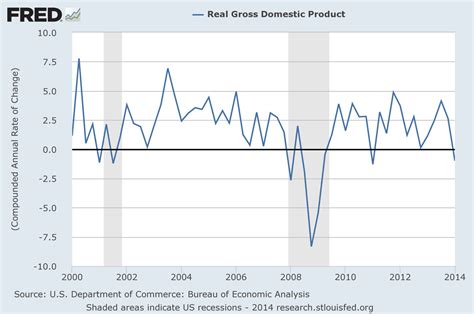 us gdp growth fred