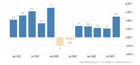 us gdp growth rate 2021