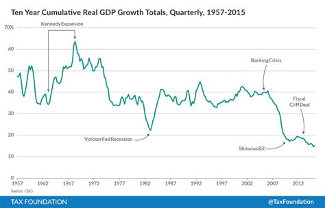 us gdp growth rate last 10 years