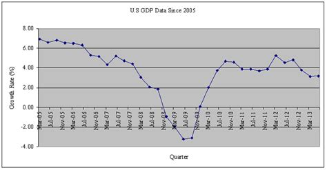 us gdp quarterly data