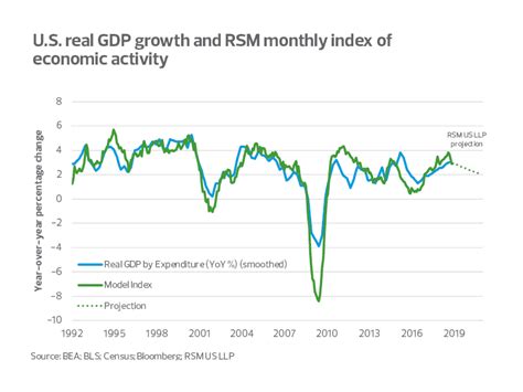 us gdp second quarter